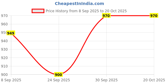 flipkart.com pehnawacraft Casuals For Women pehnawacraft Price History Graph from 8 Sep 2025 to 20 Oct 2025