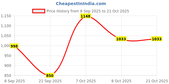 flipkart.com pehnawacraft Casuals For Women pehnawacraft Price History Graph from 8 Sep 2025 to 20 Oct 2025