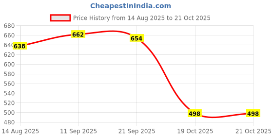 flipkart.com style buy style Casuals For Women style buy style Price History Graph from 14 Aug 2025 to 21 Oct 2025