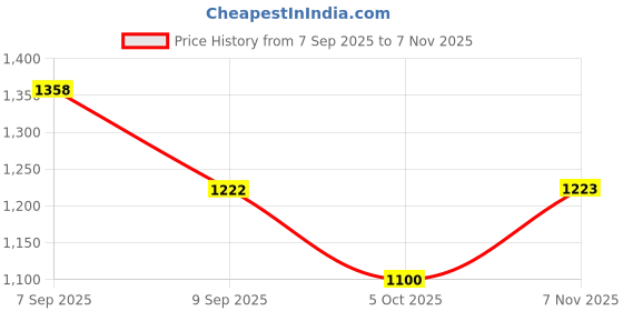 flipkart.com hrx by hrithik roshan Casuals For Women hrx by hrithik roshan Price History Graph from 7 Sep 2025 to 7 Nov 2025