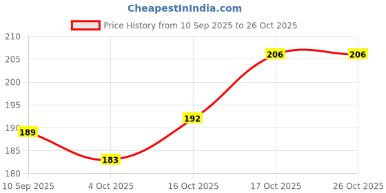 flipkart.com hiyaga Casuals For Women hiyaga Price History Graph from 10 Sep 2025 to 26 Oct 2025