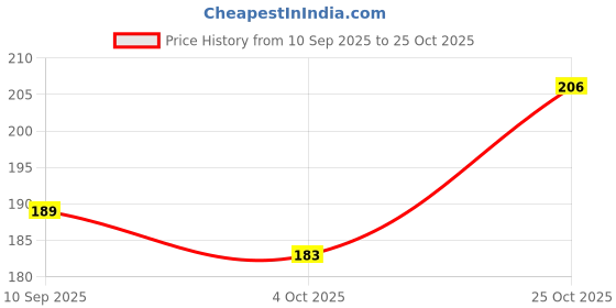 flipkart.com hiyaga Casuals For Women hiyaga Price History Graph from 10 Sep 2025 to 25 Oct 2025