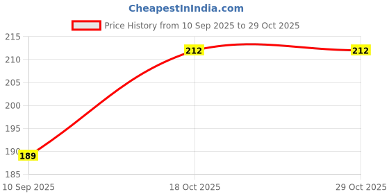 flipkart.com hiyaga Casuals For Women hiyaga Price History Graph from 10 Sep 2025 to 29 Oct 2025