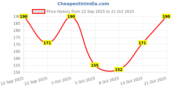 flipkart.com miss beauty Casuals For Women miss beauty Price History Graph from 22 Sep 2025 to 21 Oct 2025