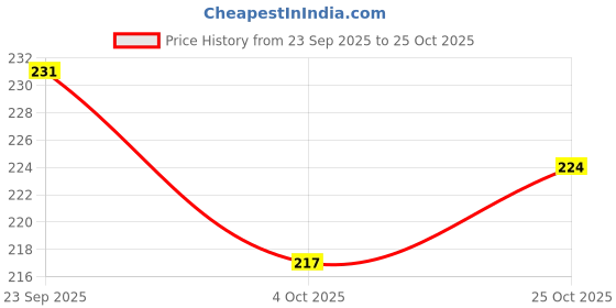 flipkart.com hiyaga Casuals For Women hiyaga Price History Graph from 23 Sep 2025 to 25 Oct 2025