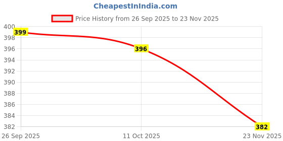 flipkart.com denill Casuals For Women denill Price History Graph from 26 Sep 2025 to 23 Nov 2025