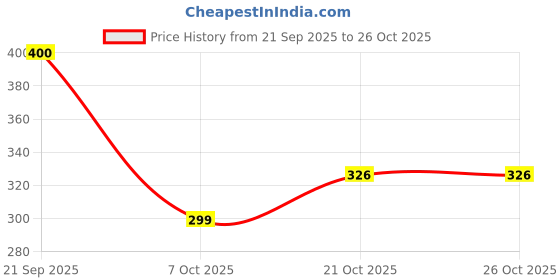 flipkart.com hiyaga Casuals For Women hiyaga Price History Graph from 21 Sep 2025 to 26 Oct 2025