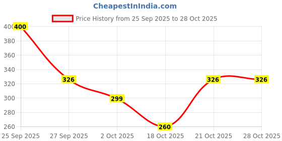 flipkart.com hiyaga Casuals For Women hiyaga Price History Graph from 25 Sep 2025 to 28 Oct 2025