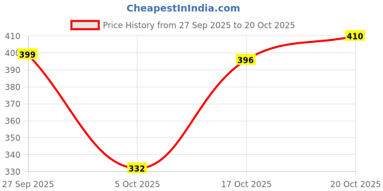 flipkart.com denill Casuals For Women denill Price History Graph from 27 Sep 2025 to 20 Oct 2025