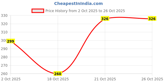 flipkart.com hiyaga Casuals For Women hiyaga Price History Graph from 2 Oct 2025 to 26 Oct 2025