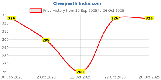flipkart.com hiyaga Casuals For Women hiyaga Price History Graph from 30 Sep 2025 to 26 Oct 2025