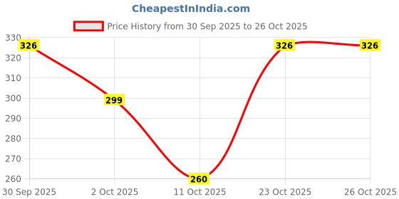 flipkart.com hiyaga Casuals For Women hiyaga Price History Graph from 30 Sep 2025 to 26 Oct 2025