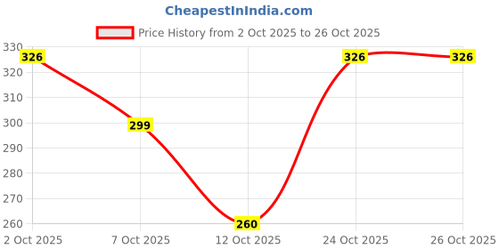 flipkart.com hiyaga Casuals For Women hiyaga Price History Graph from 2 Oct 2025 to 26 Oct 2025