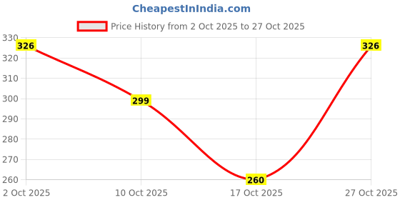 flipkart.com hiyaga Casuals For Women hiyaga Price History Graph from 2 Oct 2025 to 27 Oct 2025