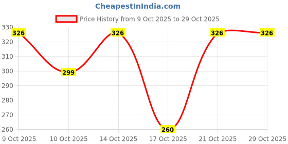 flipkart.com hiyaga Casuals For Women hiyaga Price History Graph from 9 Oct 2025 to 29 Oct 2025