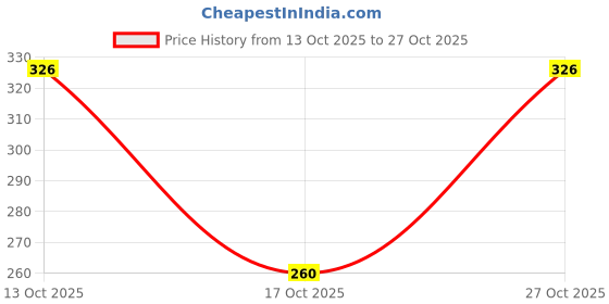 flipkart.com hiyaga Casuals For Women hiyaga Price History Graph from 13 Oct 2025 to 27 Oct 2025