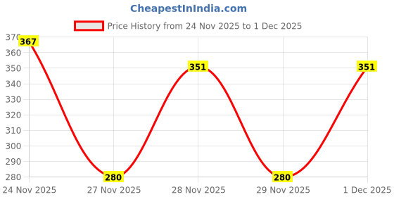 flipkart.com fash n foot Casuals For Women fash n foot Price History Graph from 24 Nov 2025 to 1 Dec 2025