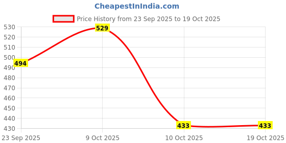 flipkart.com lakhani vardaan Casuals ,Jogging, Walking Shoes For Men|| Soft Cushioned Insole, Slip-Resistance Running Shoes For Men lakhani vardaan Price History Graph from 23 Sep 2025 to 19 Oct 2025