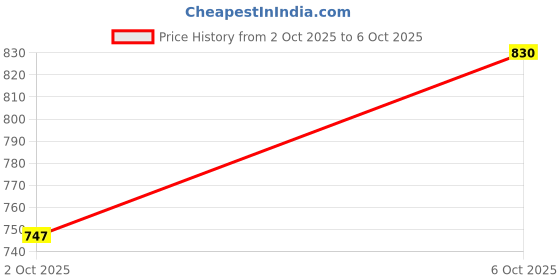 flipkart.com shoe day casuals-outdoor-chainboot Boots For Men shoe day Price History Graph from 2 Oct 2025 to 6 Oct 2025