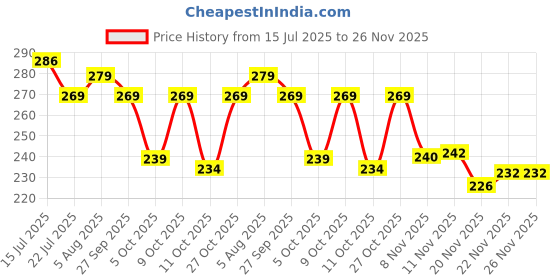 flipkart.com bross Casuals Shoes For Men Loafers For Men bross Price History Graph from 15 Jul 2025 to 26 Nov 2025