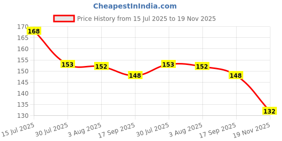 flipkart.com casupermart Unisex Stop Snoring stopper for men Anti Snore Free Sleep Magnetic Nose Shaper casupermart Price History Graph from 15 Jul 2025 to 19 Nov 2025