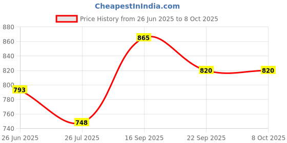 flipkart.com chupps Cat-A-Mood Black/White Men's Comfortable Slides & Flip Flop Men Slides chupps Price History Graph from 26 Jun 2025 to 7 Oct 2025