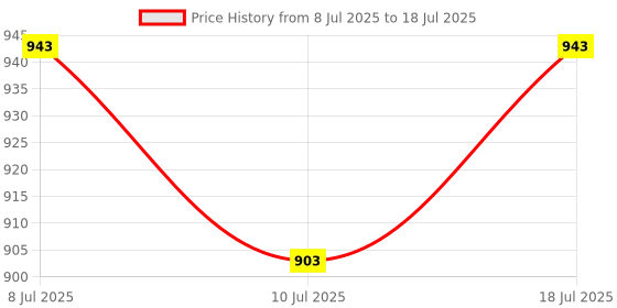 flipkart.com wudyhub Cat Activity Tree and Scratching Post, Carpeted Natural Sisal Tower Free Standing Cat Tree wudyhub Price History Graph from 8 Jul 2025 to 18 Jul 2025