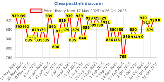 flipkart.com purepet Cat Adult Mackeral 6 kg Dry Adult Cat Food purepet Price History Graph from 17 May 2025 to 26 Oct 2025