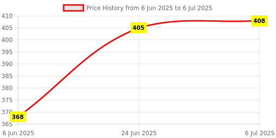 flipkart.com tru toys Cat & ABS Plating LED Flash Light Glow Patterns in Dark Stress Relief Spinner tru toys Price History Graph from 6 Jun 2025 to 6 Jul 2025