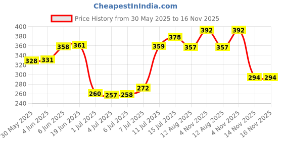 flipkart.com fbk empire Cat & Dog Bowl Set With Replaceable Water Bottle|Premium PP Plastic| Polypropylene, Plastic Pet Bowl & Bottle fbk empire Price History Graph from 30 May 2025 to 14 Nov 2025