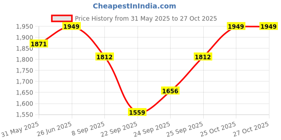 flipkart.com dogtown Cat & Puppy Water Fountain Automatic Lighting LED Plastic Dog Water Dispenser Pet Drinking Fountain Quiet Filter Universal Indoor Feeding Replenish (Pack Of 1) dogtown Price History Graph from 31 May 2025 to 25 Oct 2025