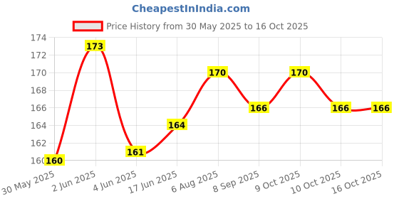 flipkart.com adios Cat and Small Pet Nylon Strap Collar with Adjustable Walking Harness Leash (Black) Cat Harness & Leash adios Price History Graph from 30 May 2025 to 15 Oct 2025