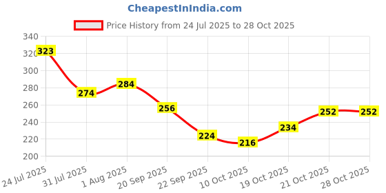 flipkart.com petsware Cat Area Cleaner,Removes Stains/Odors,Pro Bacteria & Enzymes,1000 ML, Neem Deodorizer petsware Price History Graph from 24 Jul 2025 to 27 Oct 2025