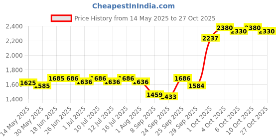 flipkart.com palay Cat Bag, Backpack Design Pet Travel Carrier Pink Backpack Pet Carrier palay Price History Graph from 14 May 2025 to 27 Oct 2025
