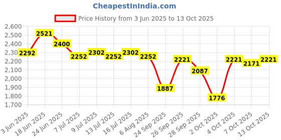 flipkart.com abhsant Cat Beds for Indoor Bed Cave for Cat HouseFluffy Ball Scratch Pad Foldable Cando Cat House abhsant Price History Graph from 3 Jun 2025 to 13 Oct 2025