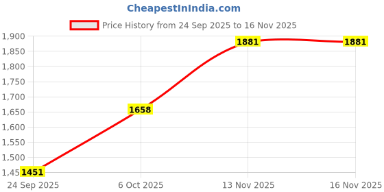 flipkart.com sthira Cat Beds for Large Cats, Cat House Cat Cave for Pet Cat House with Fluffy Cat House sthira Price History Graph from 24 Sep 2025 to 16 Nov 2025