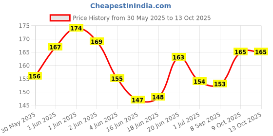 flipkart.com litvibes Cat Break Away Collar litvibes Price History Graph from 30 May 2025 to 12 Oct 2025