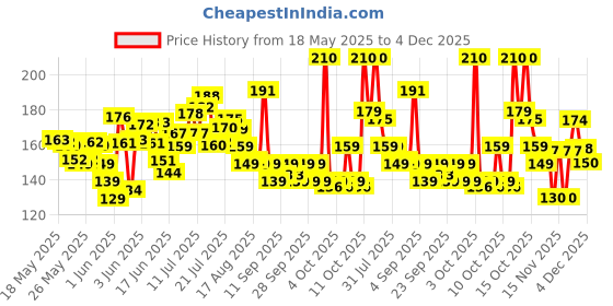flipkart.com trendkart Cat Brush & Comb - Cat Hair Brush - Cat Grooming Brush ( Multicolor ) Slicker Brushes forCat trendkart Price History Graph from 18 May 2025 to 4 Dec 2025