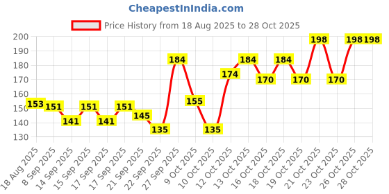 flipkart.com decorvaiz Cat Brush & Comb-Cat Hair Brush-(Multicolor) Slicker Brushes for Cat decorvaiz Price History Graph from 18 Aug 2025 to 27 Oct 2025