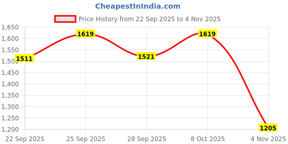 flipkart.com yywop 4u Cat Bubble Backpack Carrier for Small Medium Dogs Cats Carrying Bag SKY BLUE Airline Pet Carrier yywop 4u Price History Graph from 22 Sep 2025 to 4 Nov 2025
