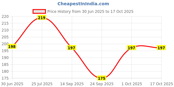 flipkart.com cat bunny Beanie cat bunny Price History Graph from 30 Jun 2025 to 16 Oct 2025