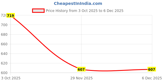 flipkart.com cat bunny Men Solid Round Neck Blue Sweater cat bunny Price History Graph from 3 Oct 2025 to 5 Dec 2025