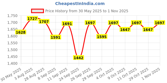 flipkart.com abhsant Cat Carrier Bag Airline Approved Pet Travel Carrier Mattress Reflective Strip Gray Backpack Pet Carrier abhsant Price History Graph from 30 May 2025 to 1 Nov 2025