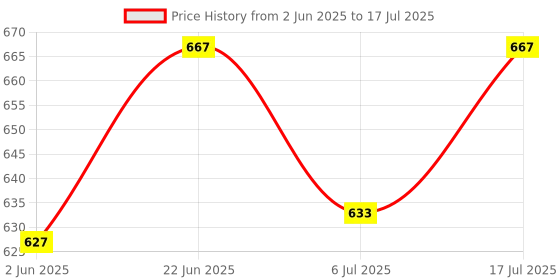 flipkart.com qpets Cat Chasing Toy, USB Laser Pointer for Chasing Interactive Cat Toy 3 in 1 Laser Stainless Steel Fetch Toy For Cat qpets Price History Graph from 2 Jun 2025 to 17 Jul 2025