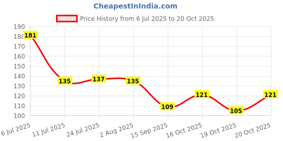 flipkart.com manorath Cat Coffee Ceramic Coffee Cat (350 ml) Best Gift for Kids/Dog Lovers (Cat G) Cer Ceramic Coffee Mug manorath Price History Graph from 6 Jul 2025 to 20 Oct 2025