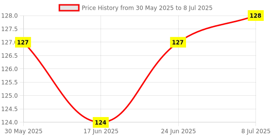 flipkart.com futurekart Cat Collar & Chain futurekart Price History Graph from 30 May 2025 to 8 Jul 2025