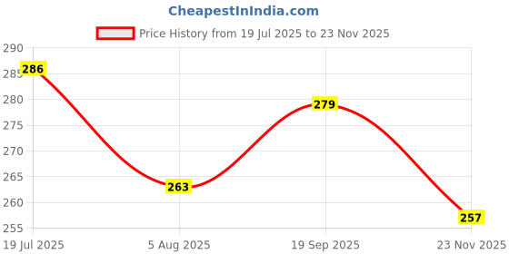 flipkart.com the dds store Cat Collar Cat Kitten Reflective Adjustable Collar with Bells Cat Radium Collar Cat Everyday Collar the dds store Price History Graph from 19 Jul 2025 to 23 Nov 2025