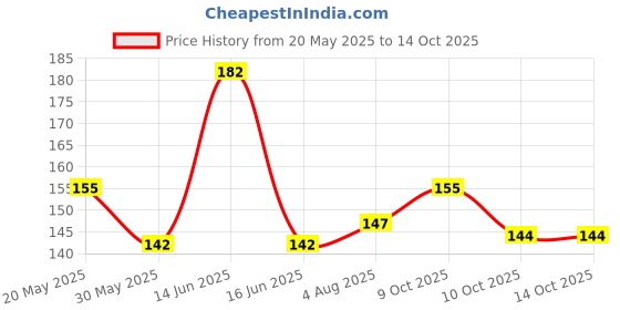 flipkart.com dosan Cat Collar with bell, Puppy Collar with bell 2pcs Dog & Cat Everyday Collar dosan Price History Graph from 20 May 2025 to 14 Oct 2025