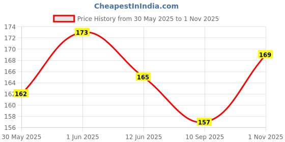 flipkart.com litvibes Cat collars breakaway with bell & frill design,Kitten & small dogs soft adjustable,safe,solid & protection for cats &puppies,cute kitty neckband with Frill design-(Purple) Cat Everyday Collar litvibes Price History Graph from 30 May 2025 to 1 Nov 2025