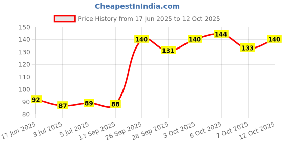 flipkart.com dogtrust Cat Collars Breakaway with Bell Nylon Dog & Cat Everyday Collar dogtrust Price History Graph from 17 Jun 2025 to 12 Oct 2025